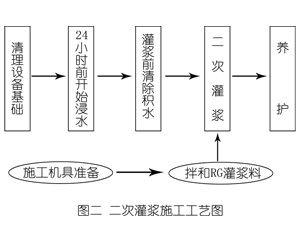扎赉诺尔灌浆料施工工艺—文字完整版